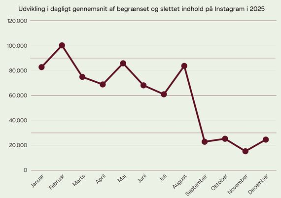 Sociale medier har skruet markant ned for rengøringen på nettet